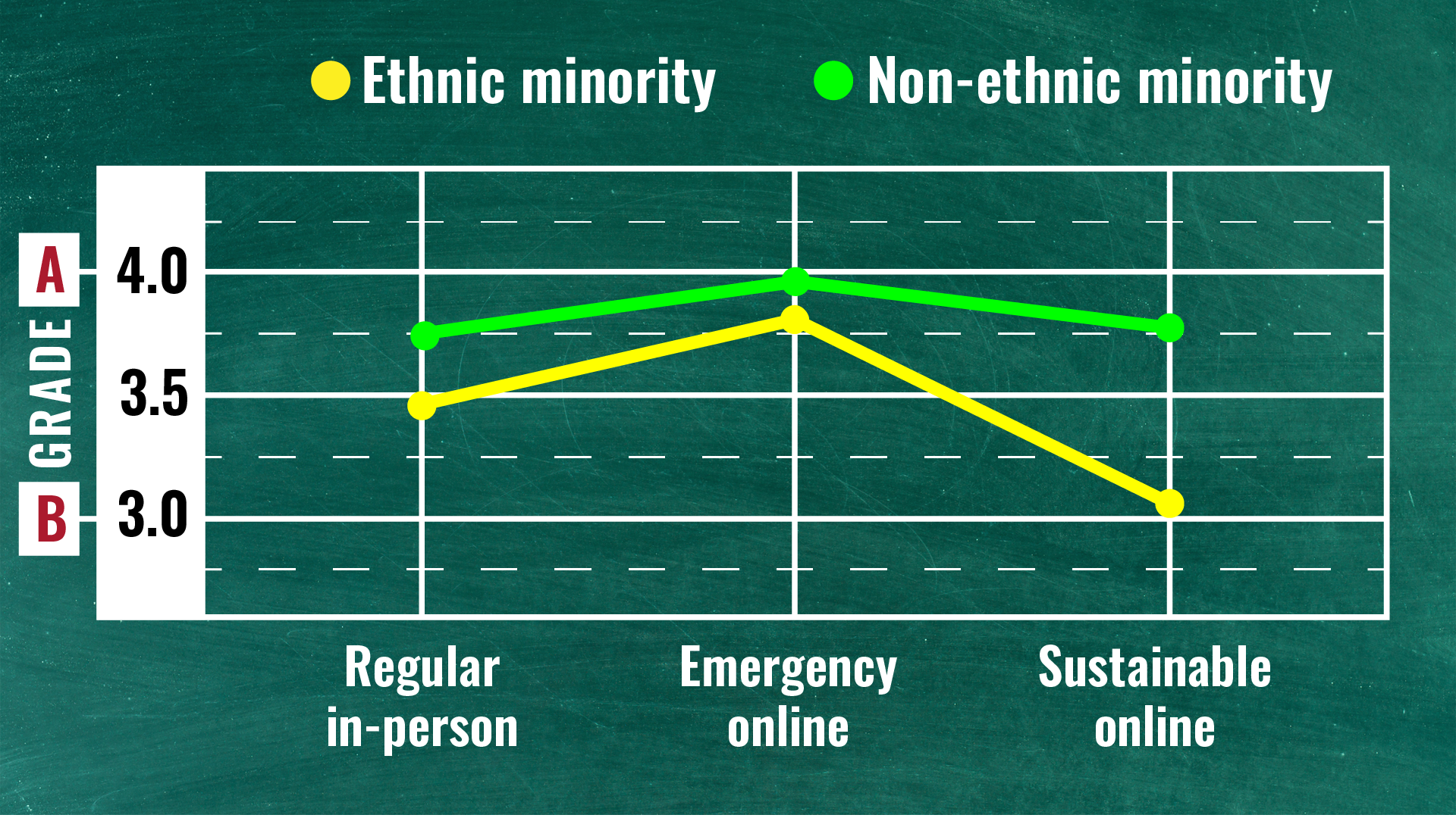 A chart showing how students of different ethnicities were affected by online learning