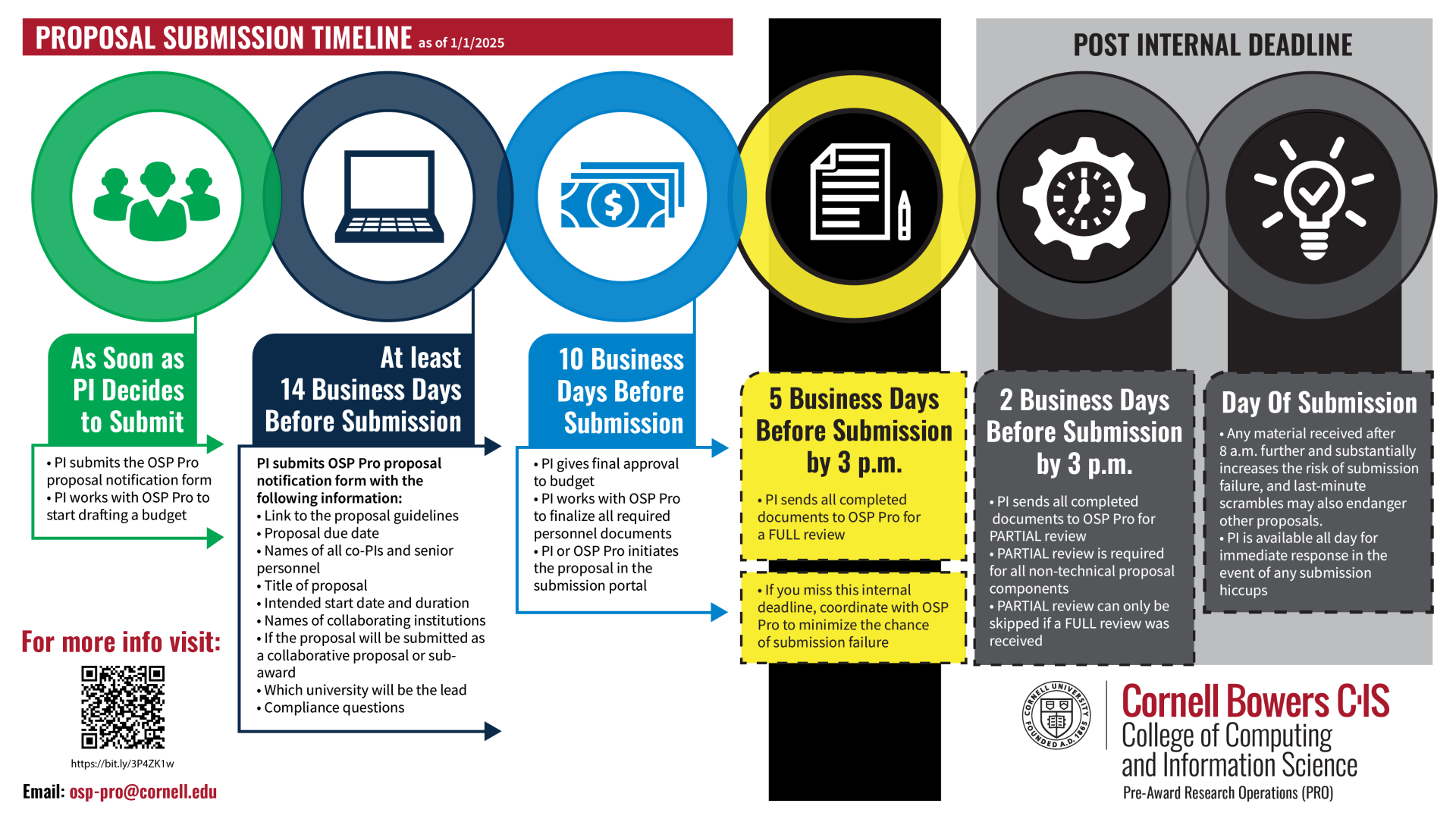 PRO Proposal Submission Timeline 