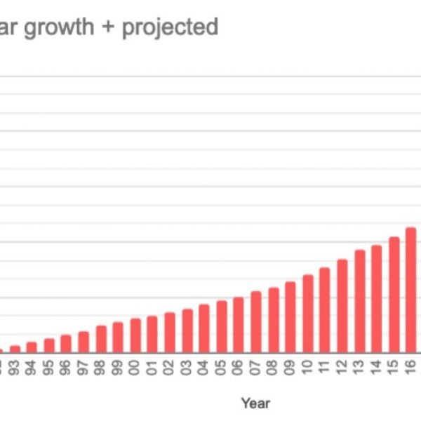 arXiv growth chart